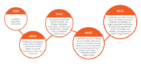 MOREnet timeline 1991 through 2021