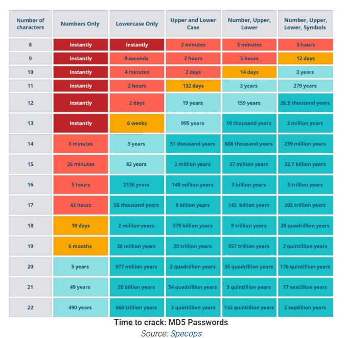 Secure password strategies graphic