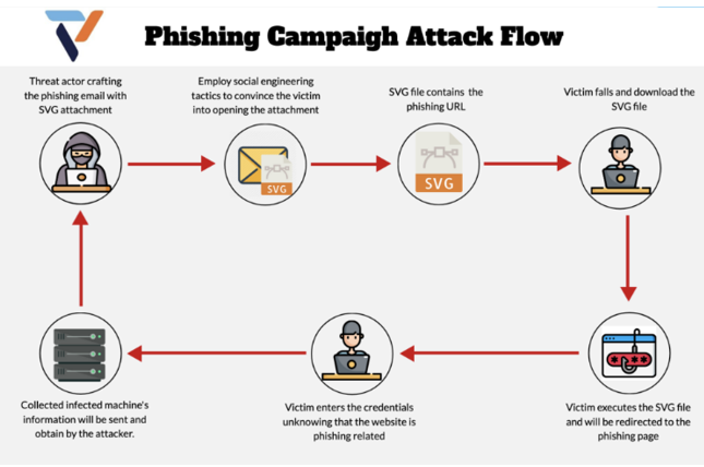 Phishing campaign attack flow. SVG attachment > social engineering email > SVG contains phishing URL > download SVG >execute payload > credential theft > info collected by attacker