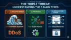 The Triple Threat. DDOs, protocol, and application layer