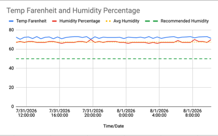 Chart showing humidity data over time